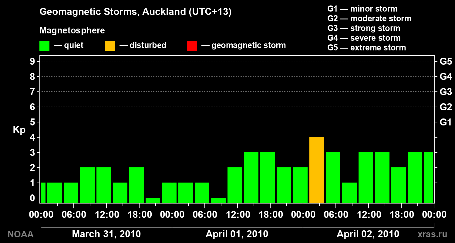 Geomagnetic index Kp for 3 days