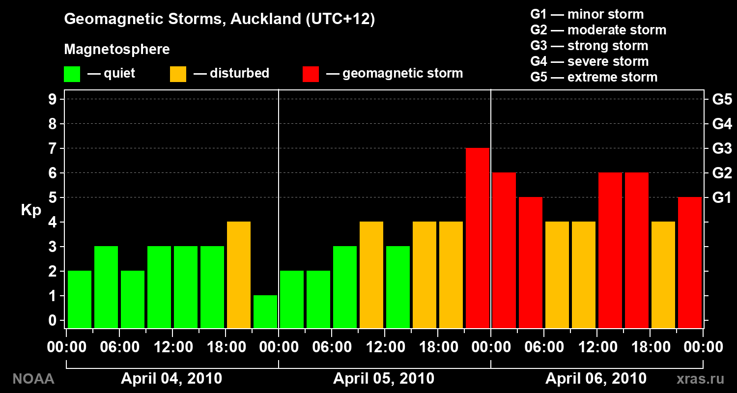 Geomagnetic index Kp for 3 days