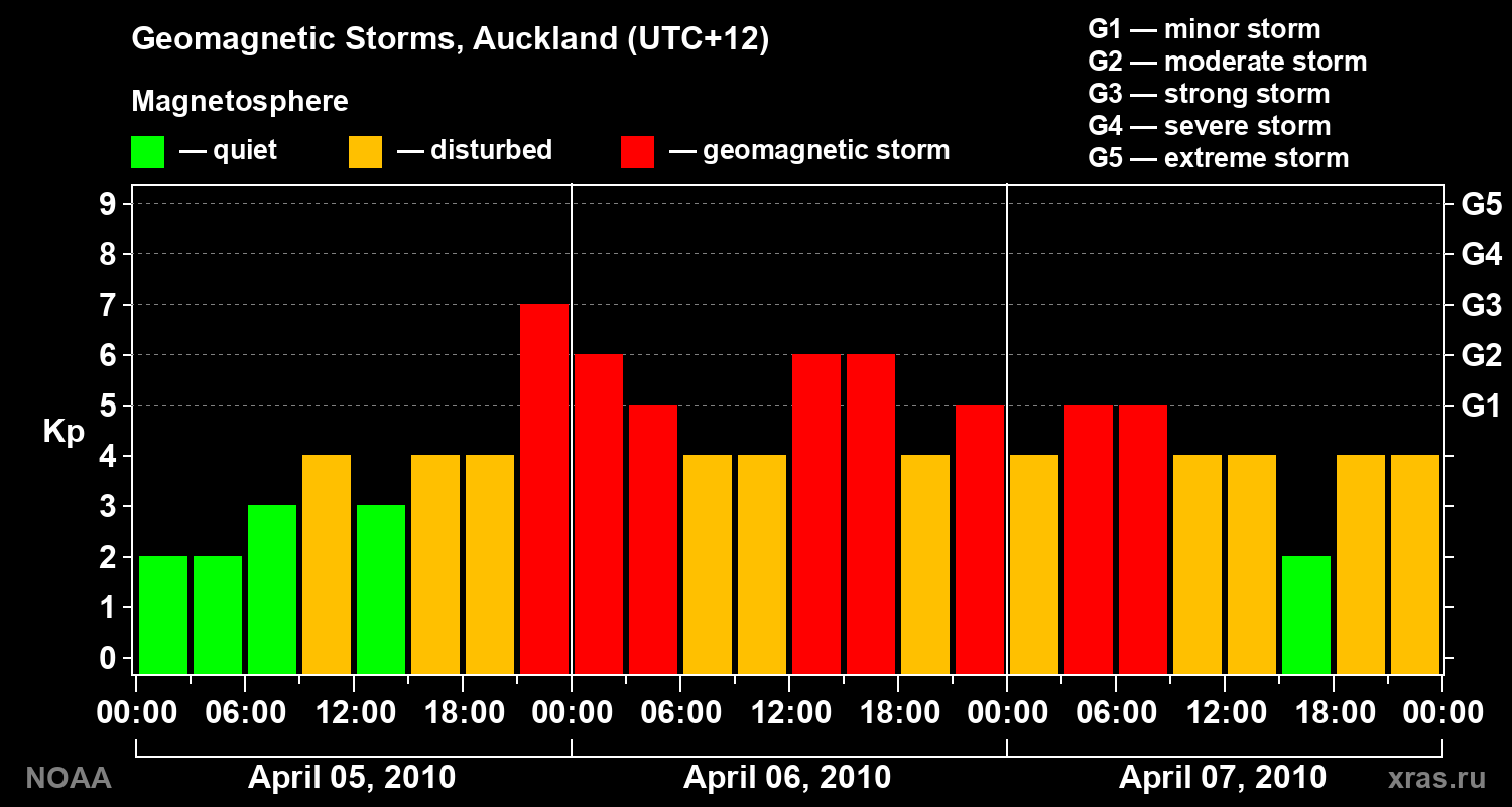 Geomagnetic index Kp for 3 days