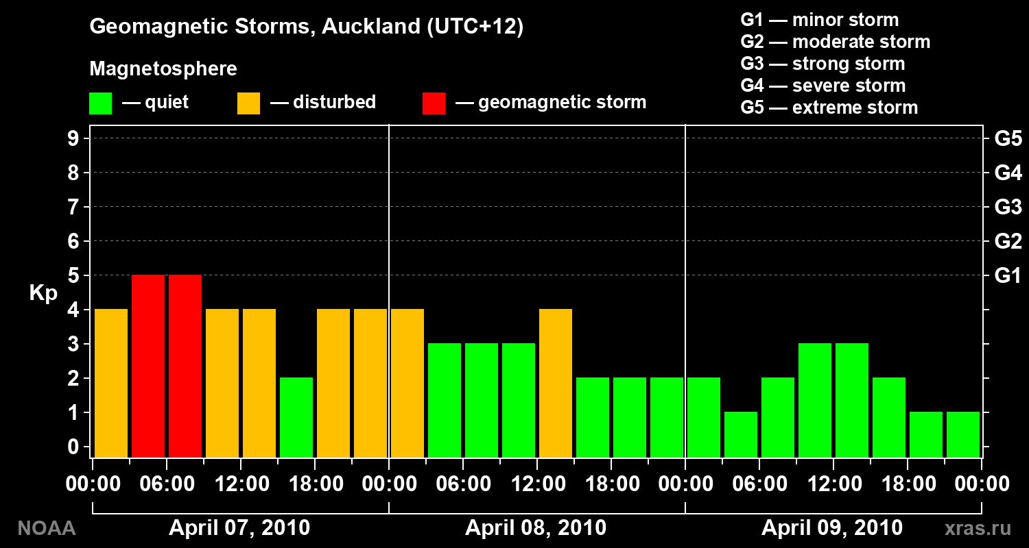 Geomagnetic index Kp for 3 days