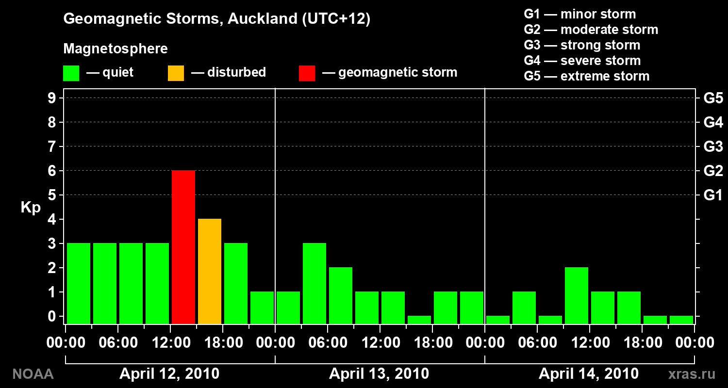 Geomagnetic index Kp for 3 days