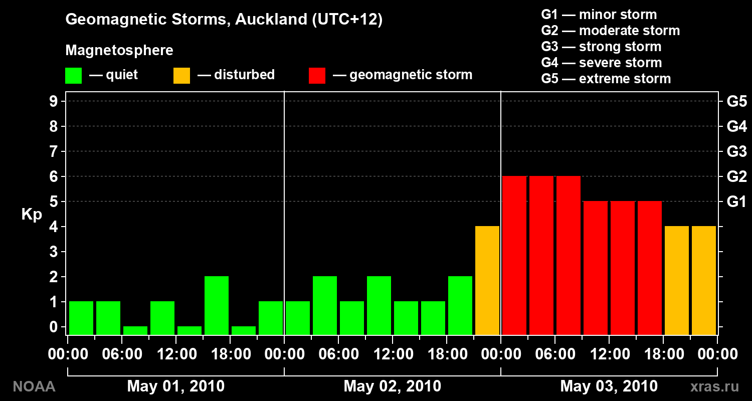 Geomagnetic index Kp for 3 days