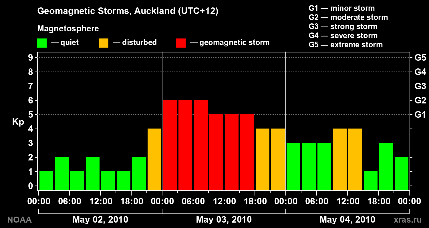 Geomagnetic index Kp for 3 days
