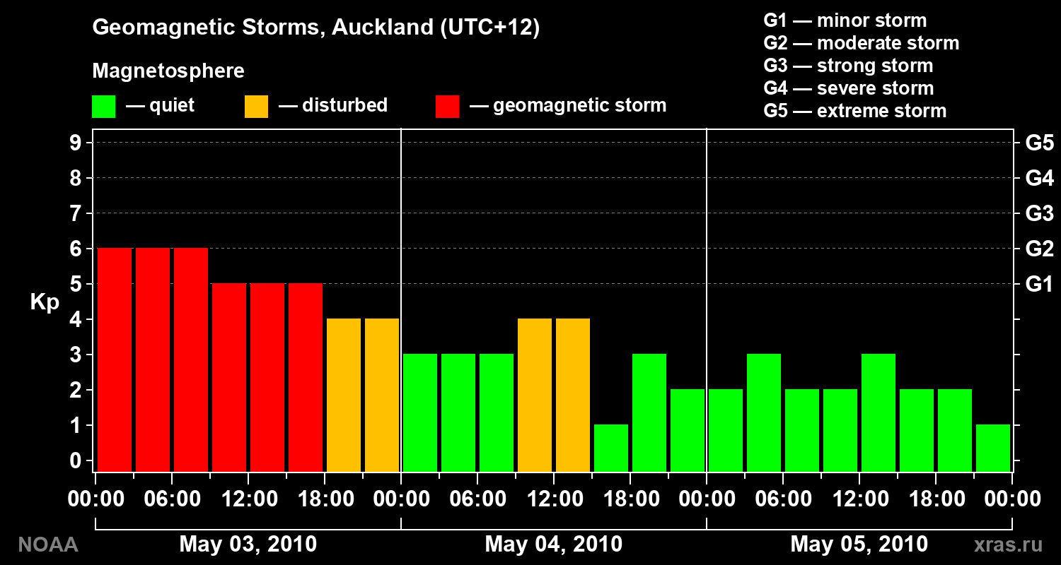 Geomagnetic index Kp for 3 days