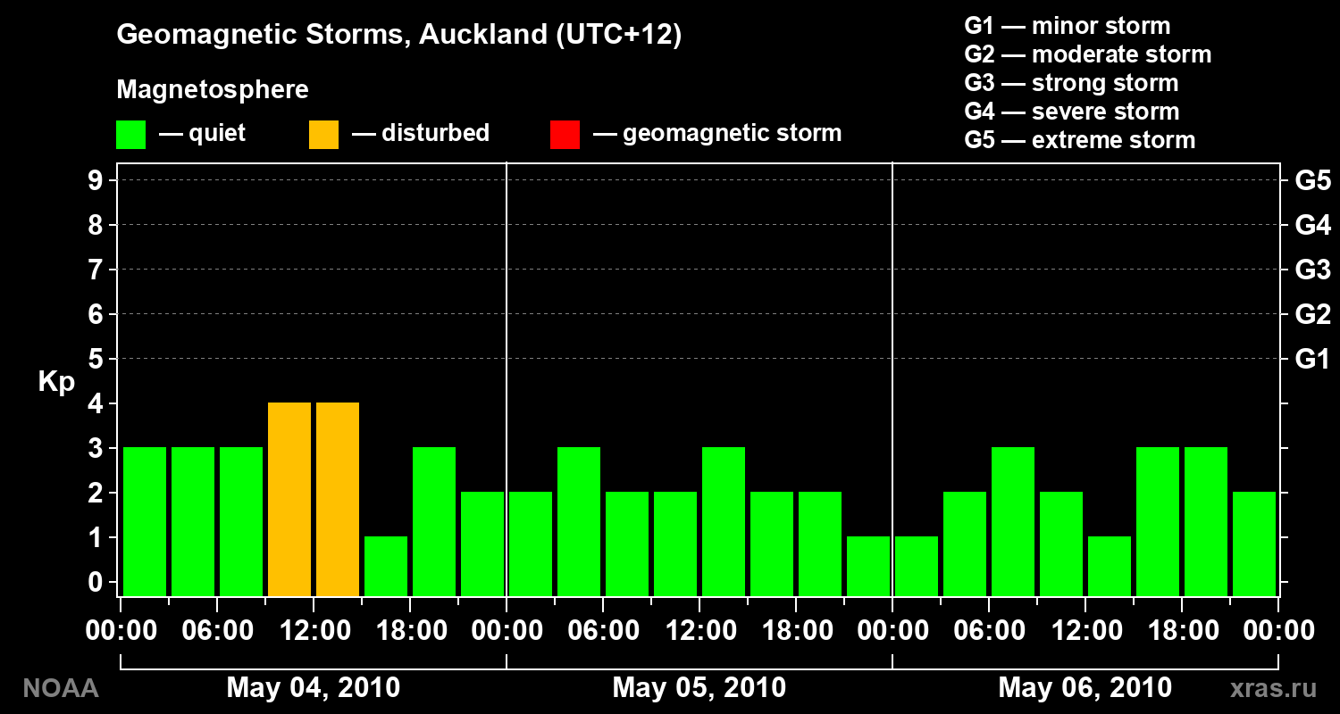 Geomagnetic index Kp for 3 days