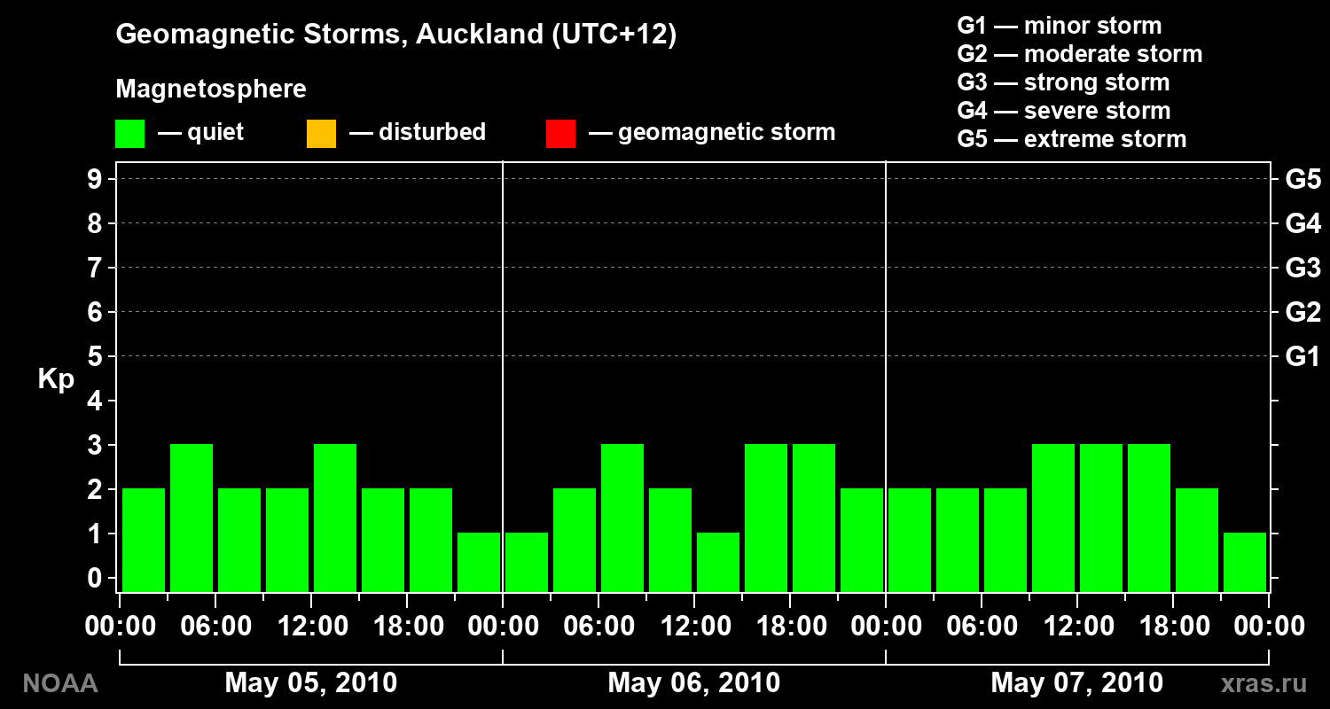 Geomagnetic index Kp for 3 days