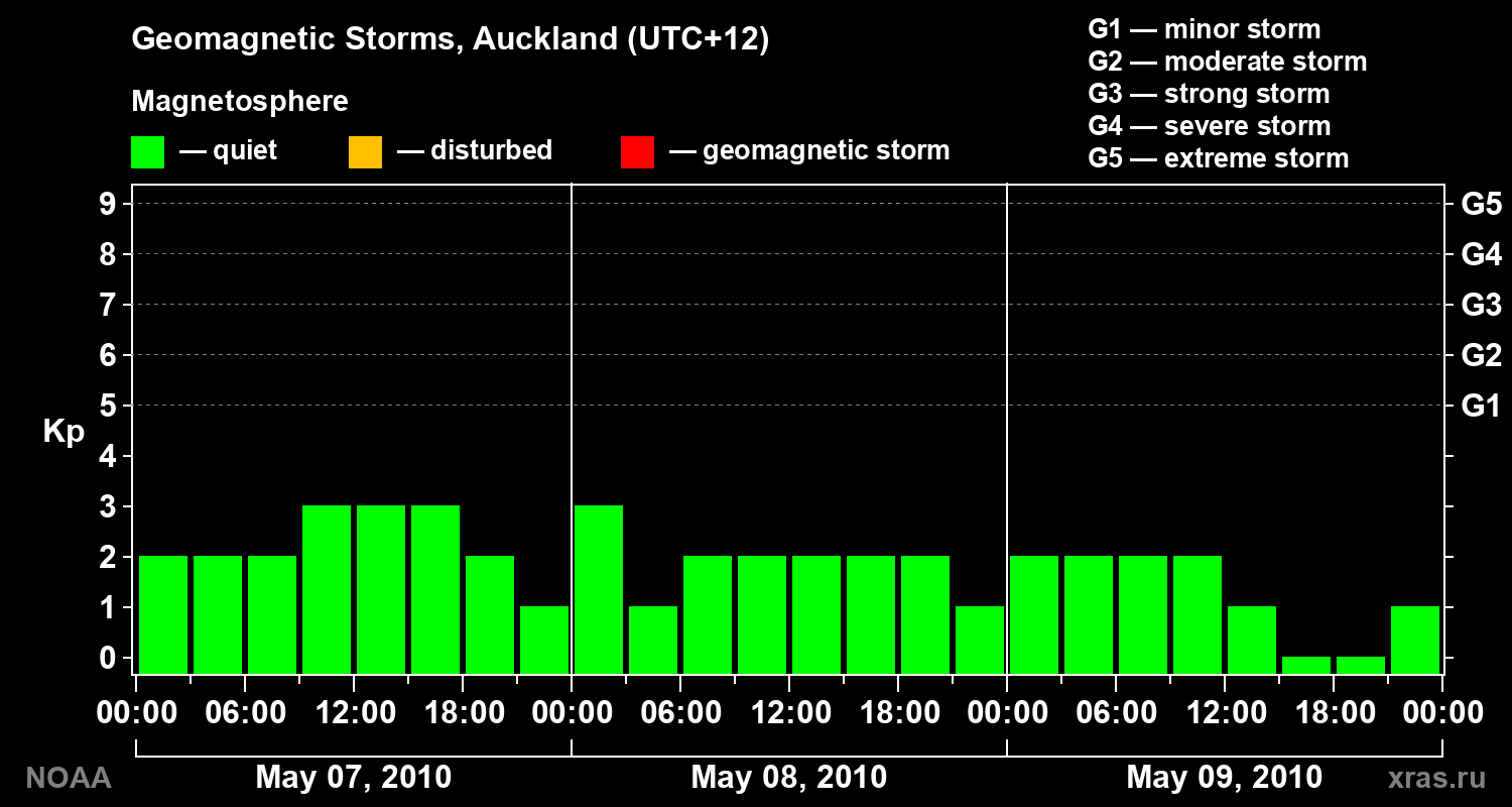 Geomagnetic index Kp for 3 days