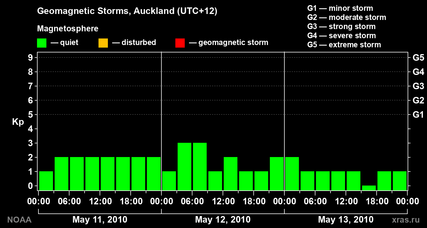 Geomagnetic index Kp for 3 days