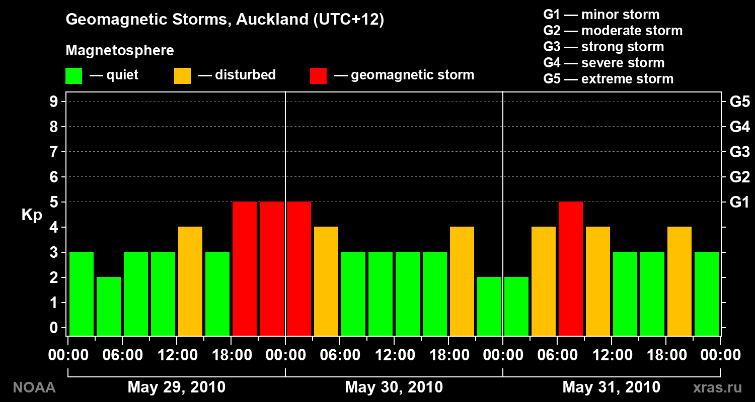 Geomagnetic index Kp for 3 days