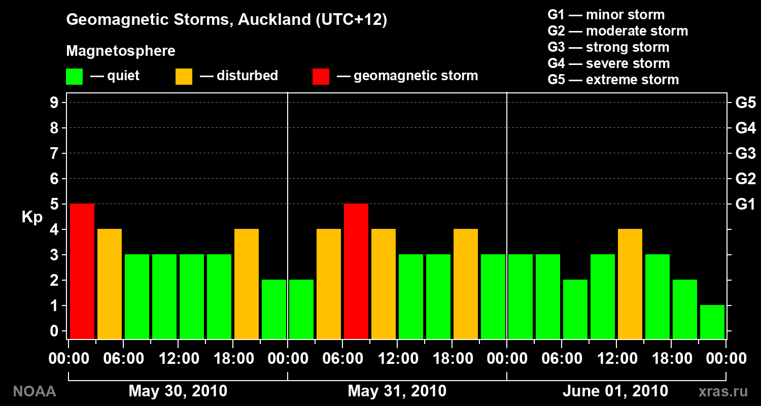 Geomagnetic index Kp for 3 days