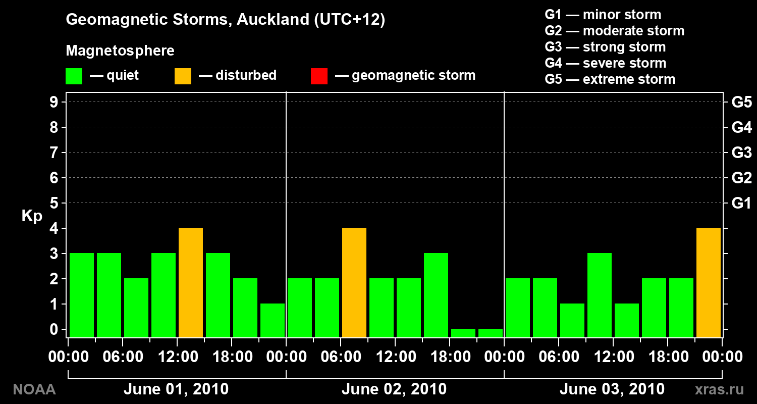 Geomagnetic index Kp for 3 days