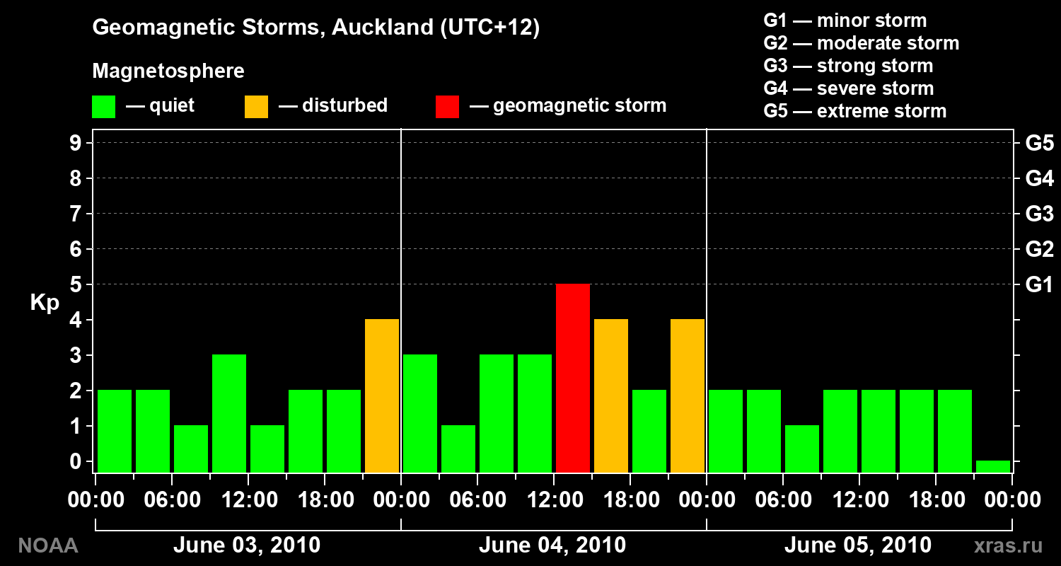 Geomagnetic index Kp for 3 days
