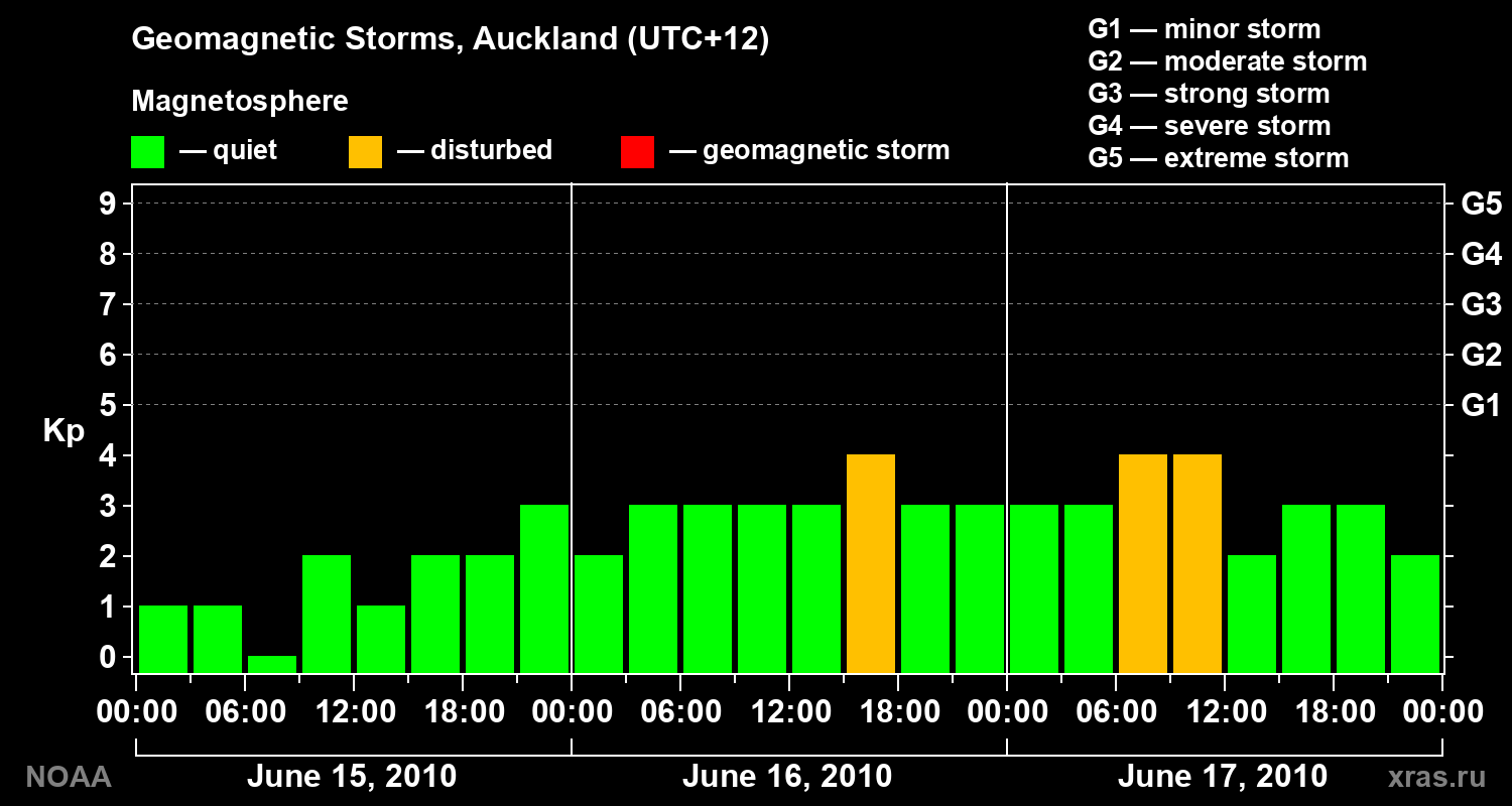 Geomagnetic index Kp for 3 days
