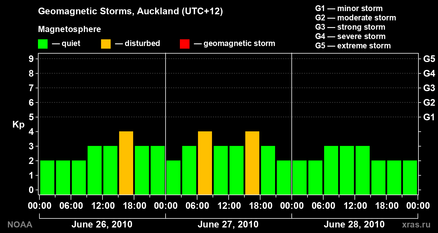 Geomagnetic index Kp for 3 days