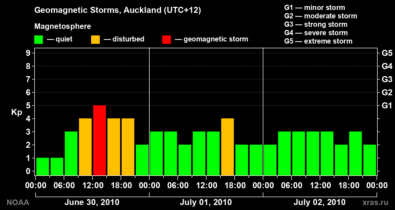 Geomagnetic index Kp for 3 days