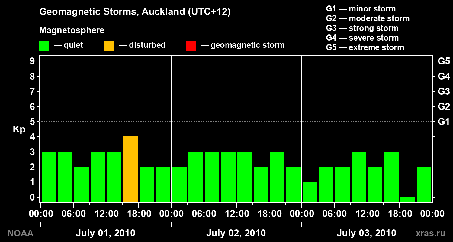 Geomagnetic index Kp for 3 days