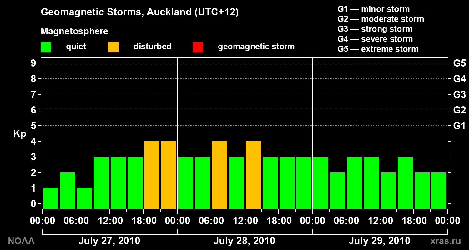 Geomagnetic index Kp for 3 days
