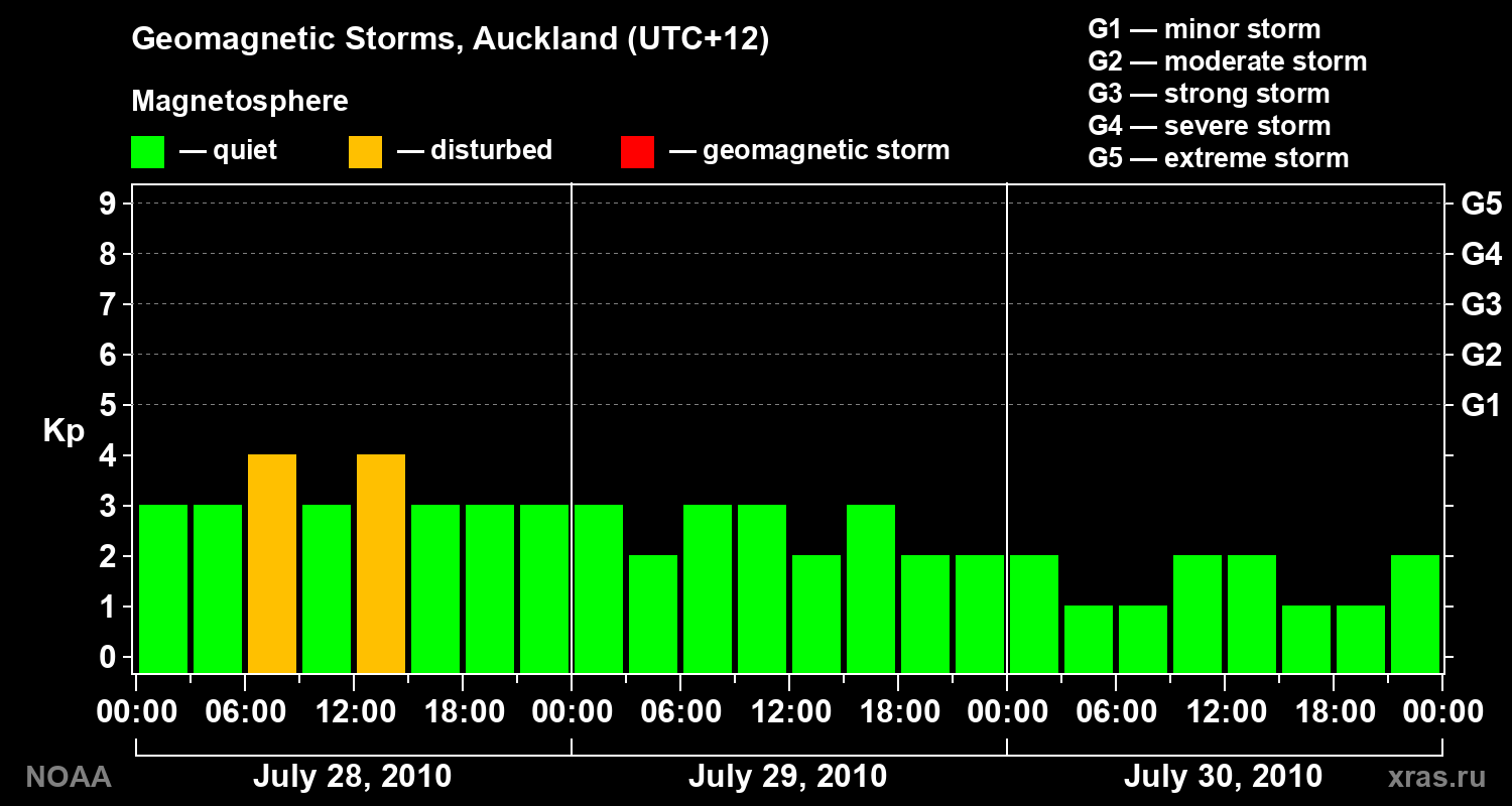 Geomagnetic index Kp for 3 days