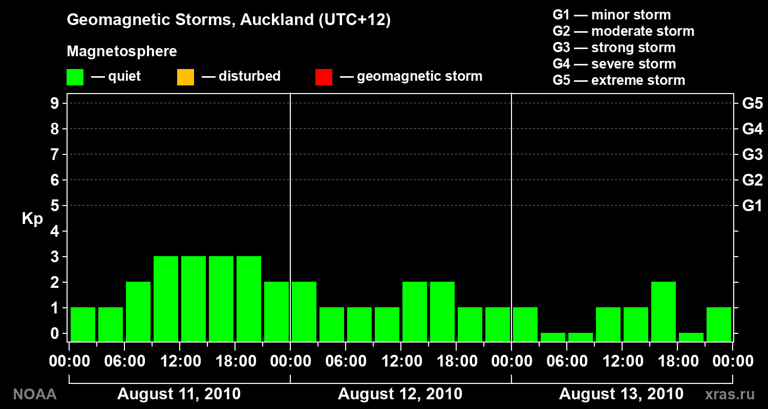 Geomagnetic index Kp for 3 days