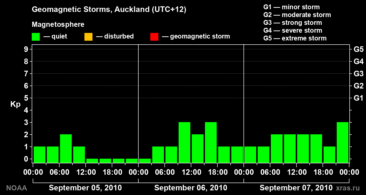Geomagnetic index Kp for 3 days