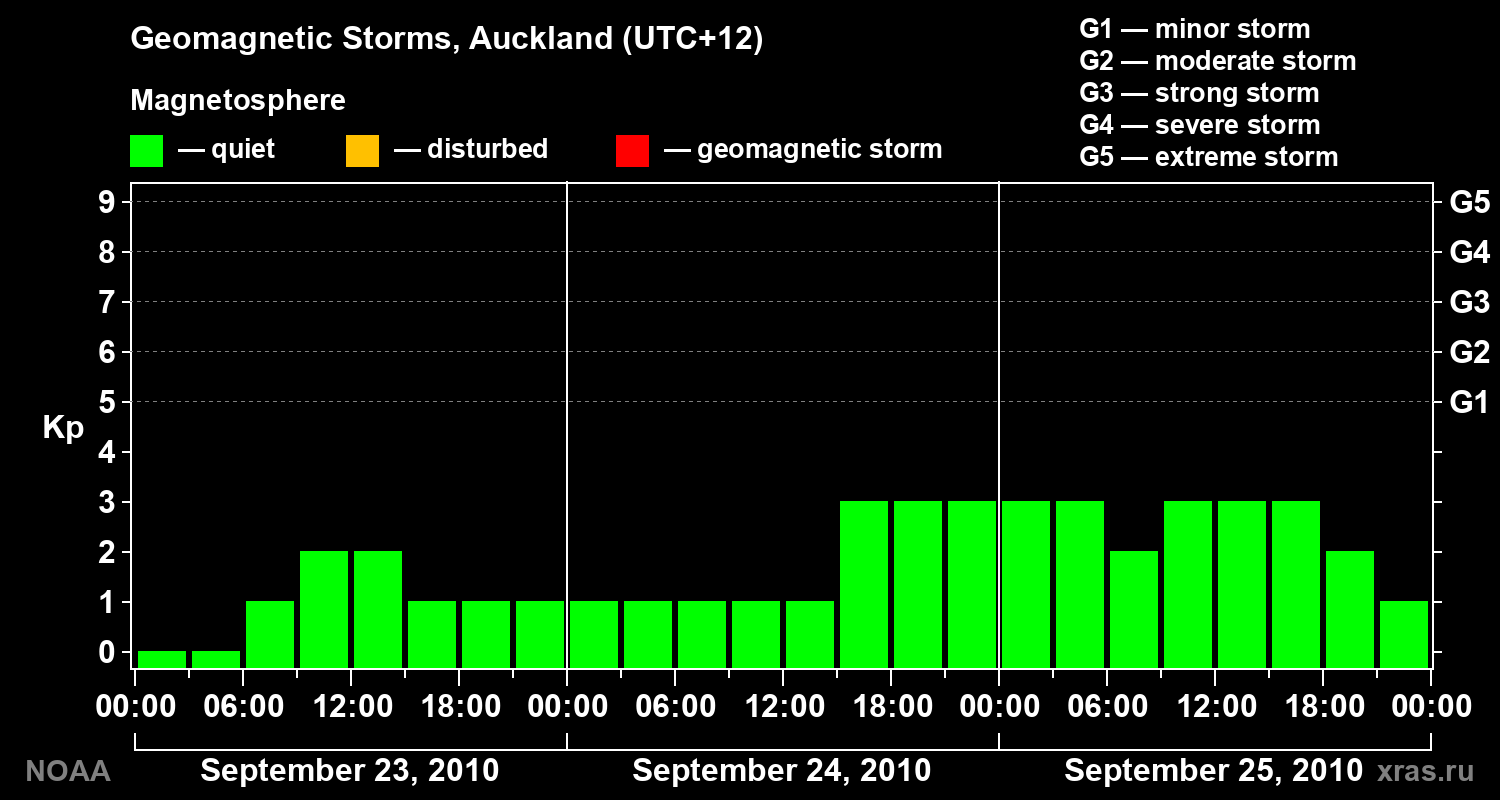 Geomagnetic index Kp for 3 days