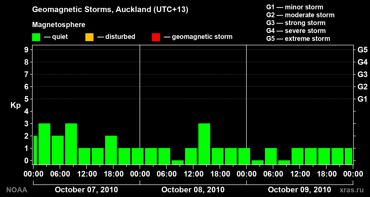 Geomagnetic index Kp for 3 days