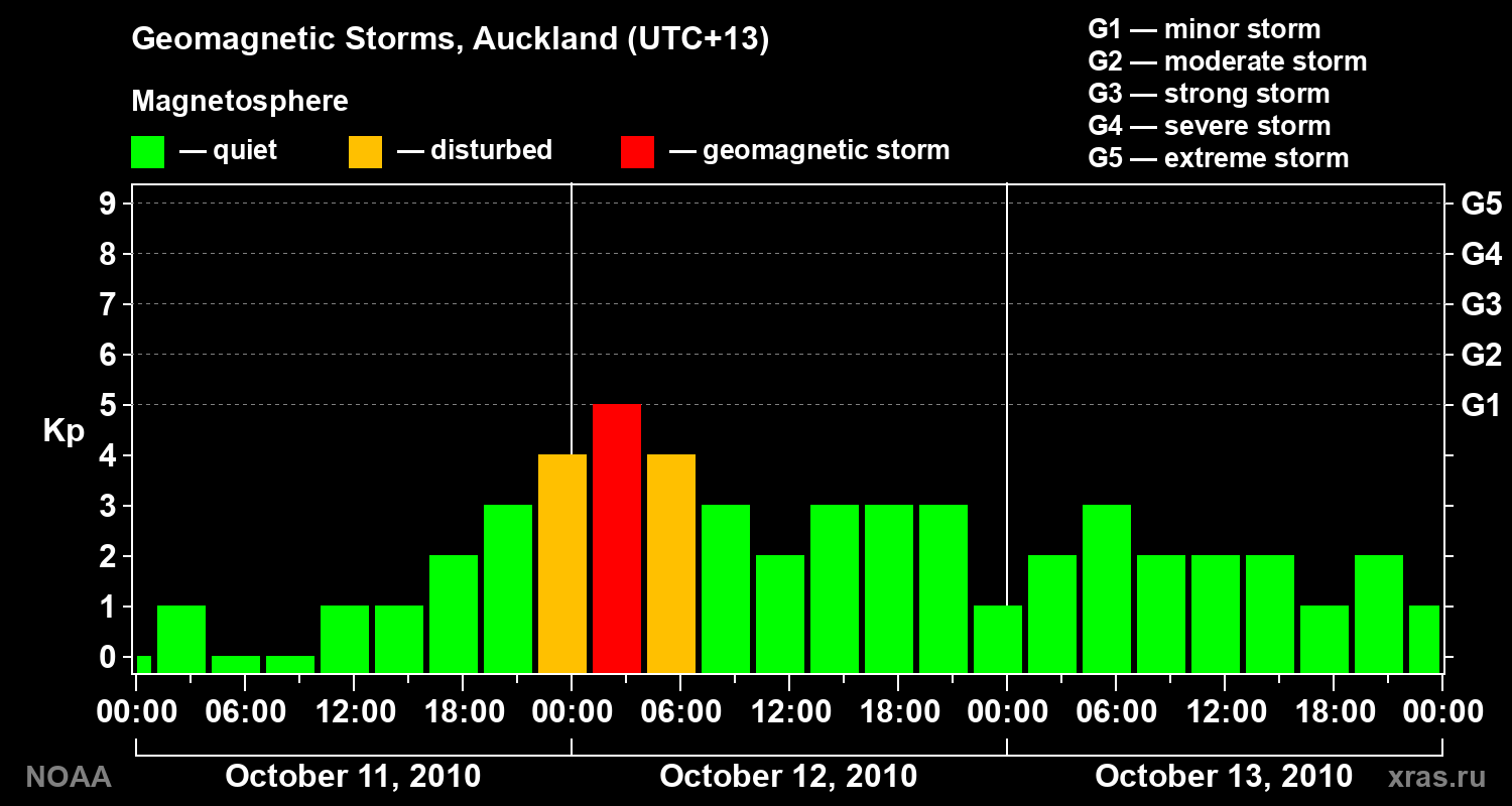 Geomagnetic index Kp for 3 days