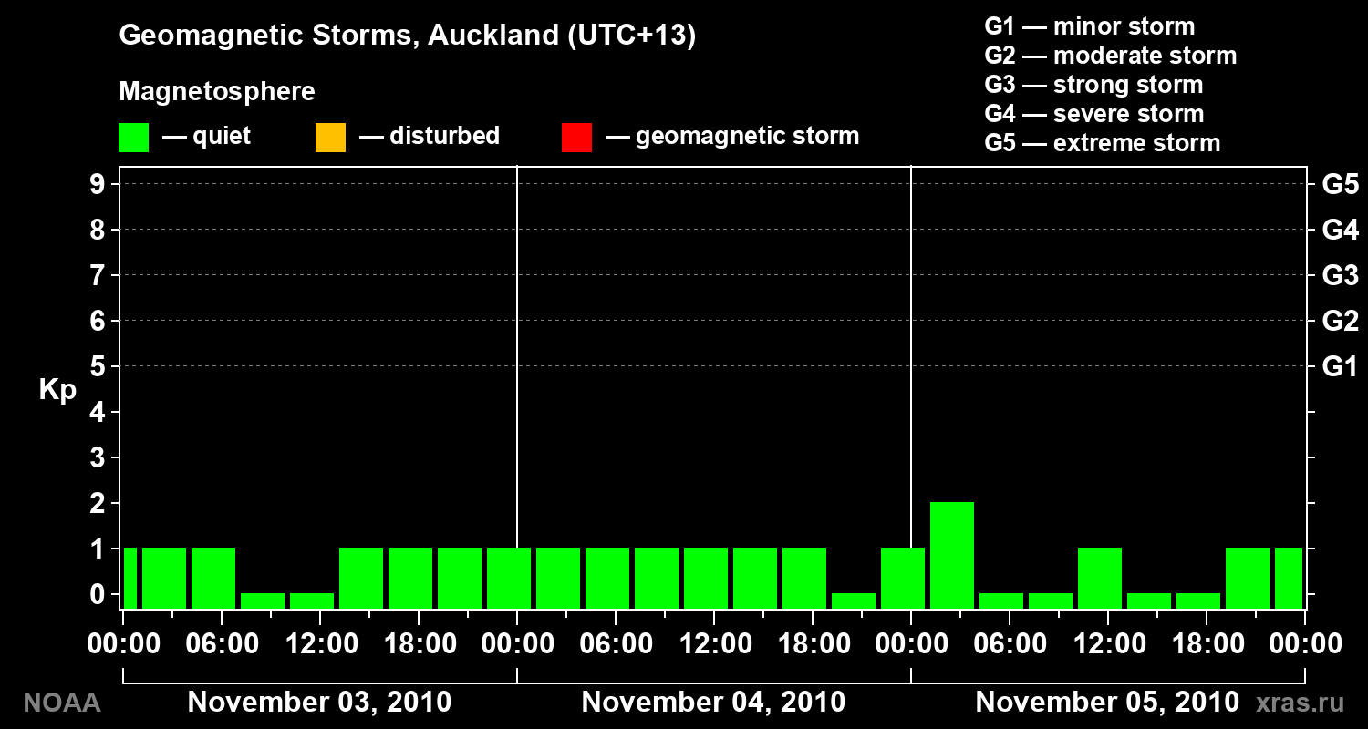 Geomagnetic index Kp for 3 days