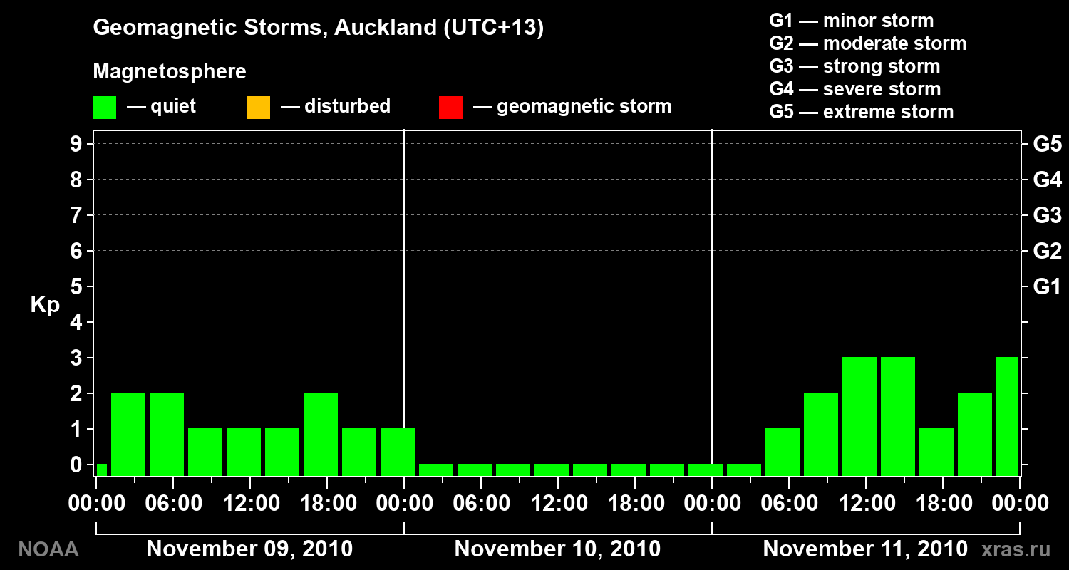 Geomagnetic index Kp for 3 days