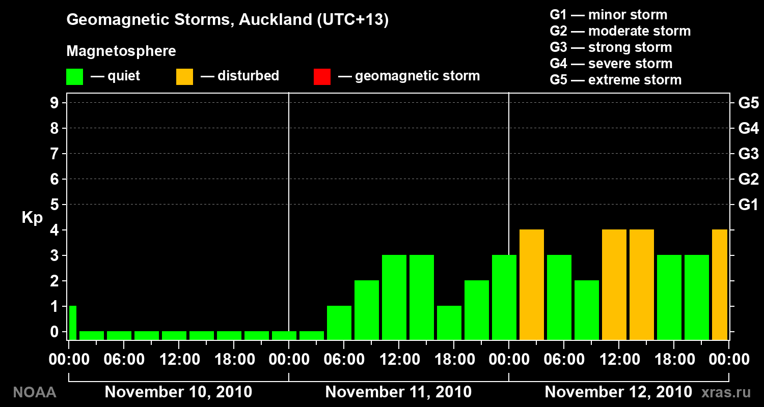 Geomagnetic index Kp for 3 days