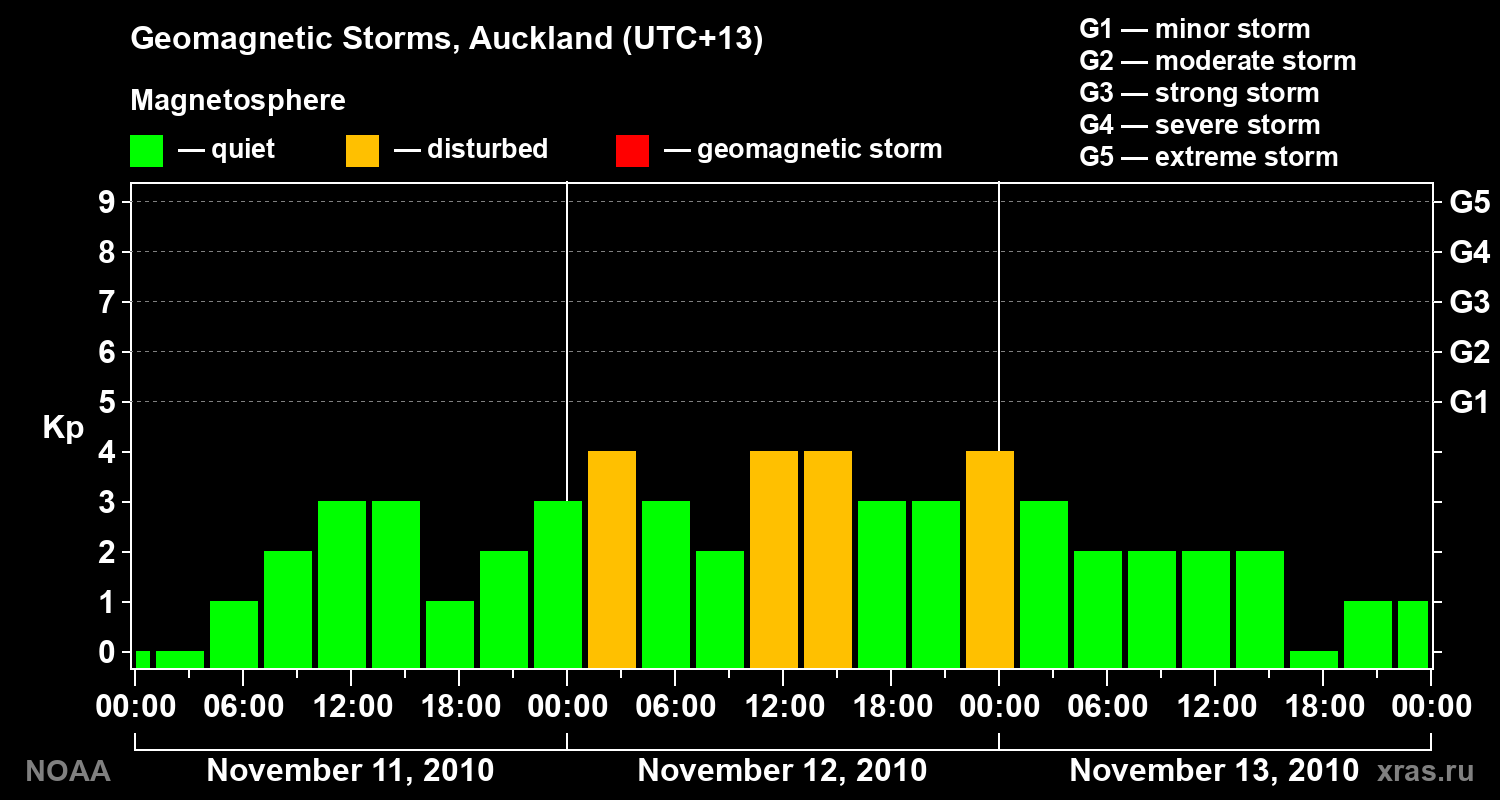 Geomagnetic index Kp for 3 days