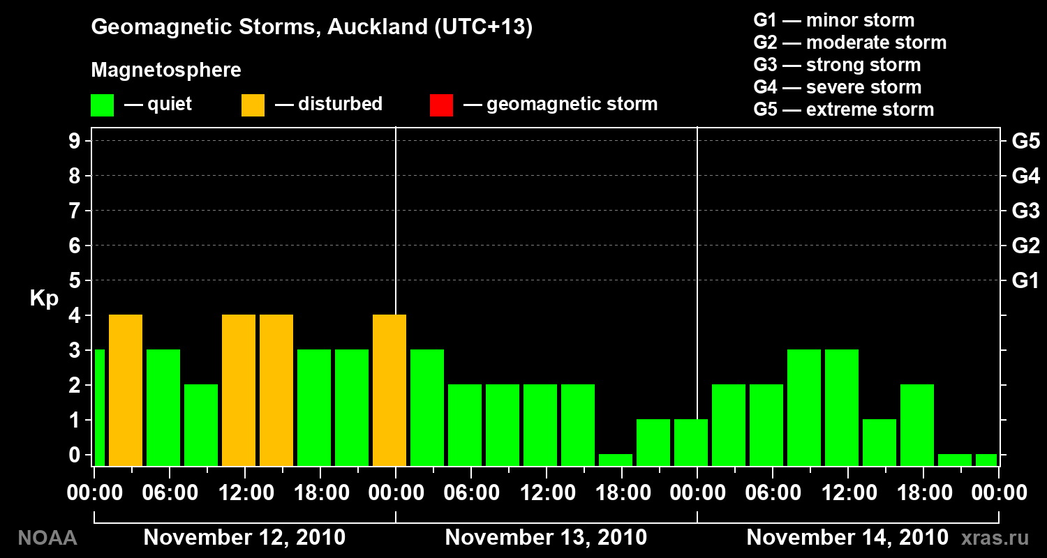 Geomagnetic index Kp for 3 days