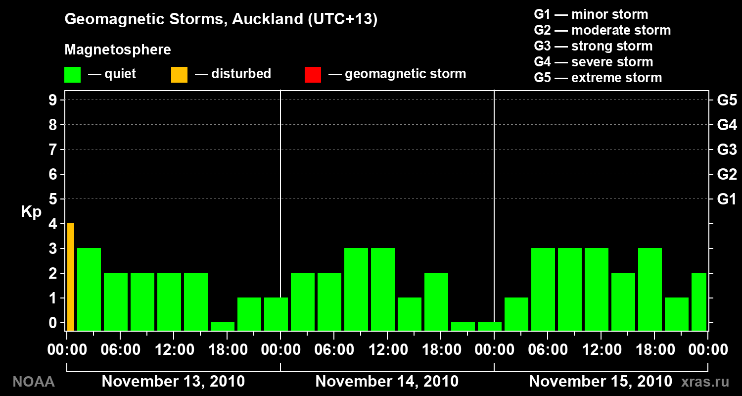 Geomagnetic index Kp for 3 days