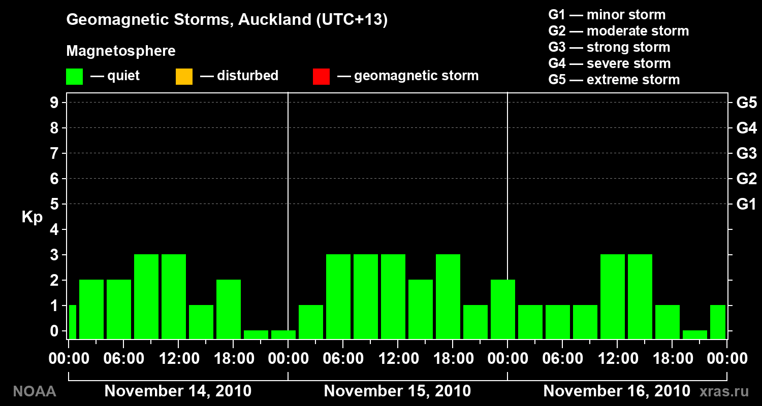 Geomagnetic index Kp for 3 days