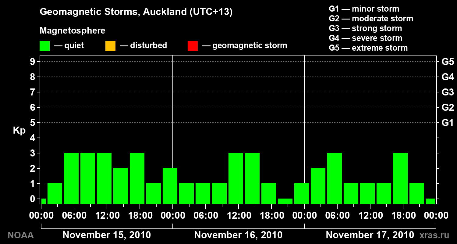 Geomagnetic index Kp for 3 days
