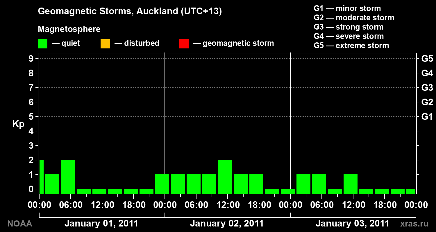 Geomagnetic index Kp for 3 days