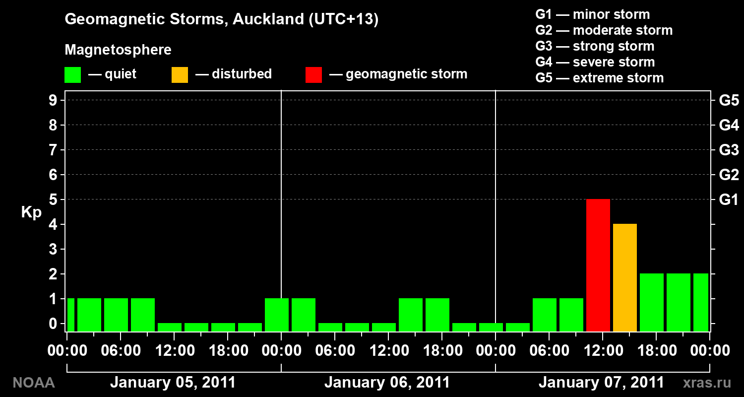 Geomagnetic index Kp for 3 days