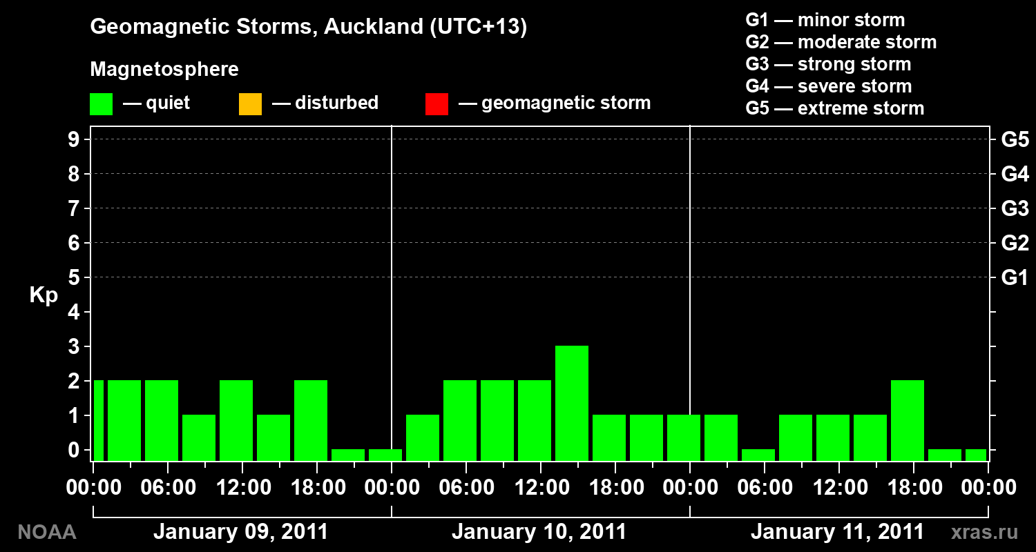 Geomagnetic index Kp for 3 days