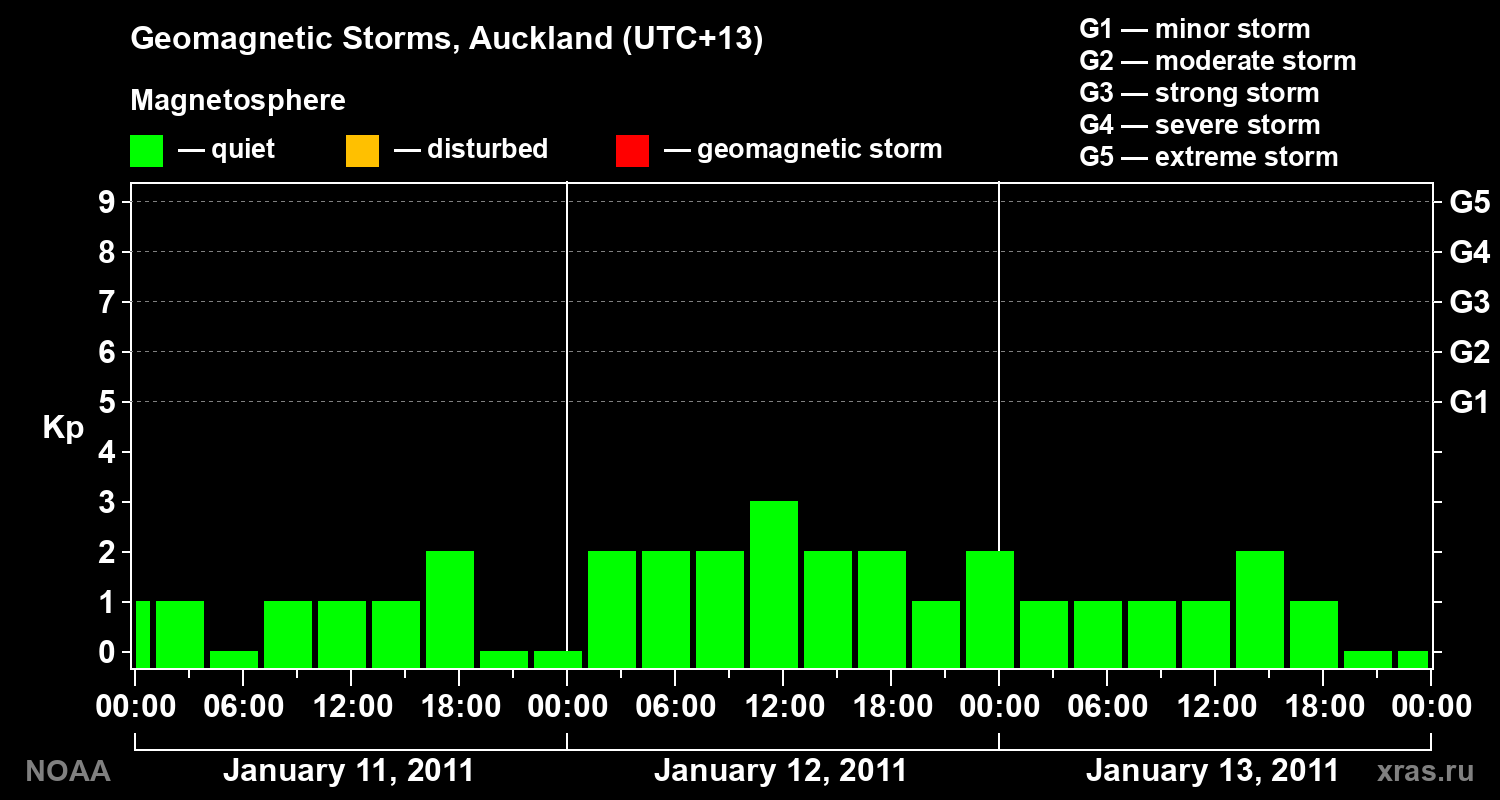 Geomagnetic index Kp for 3 days