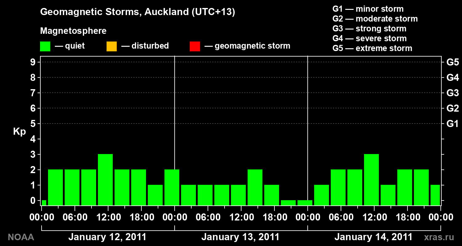 Geomagnetic index Kp for 3 days