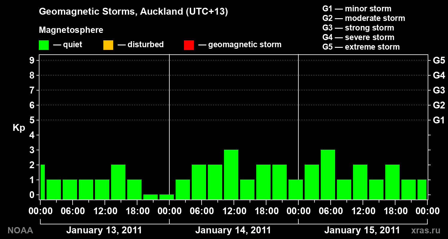 Geomagnetic index Kp for 3 days