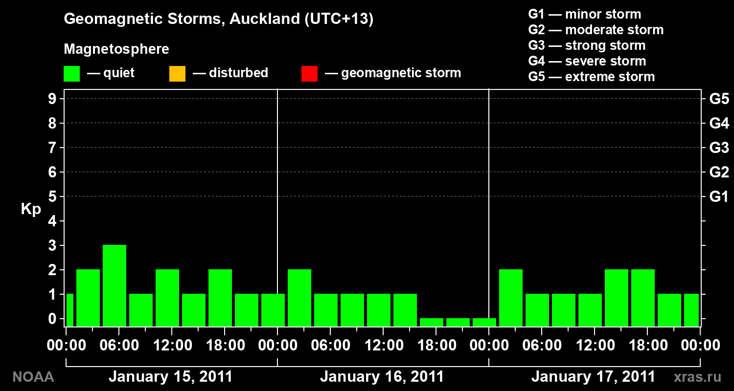 Geomagnetic index Kp for 3 days