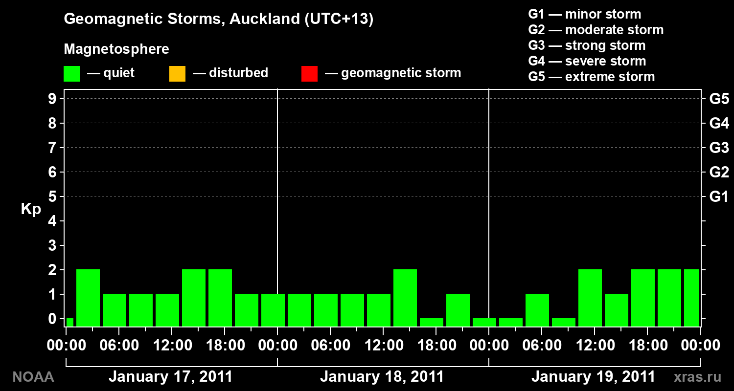 Geomagnetic index Kp for 3 days
