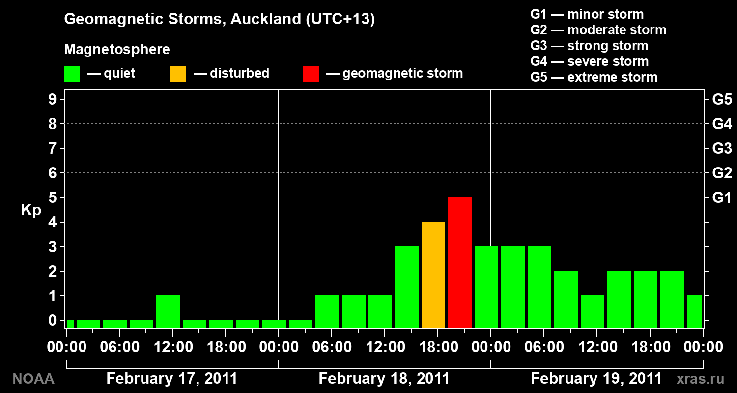 Geomagnetic index Kp for 3 days