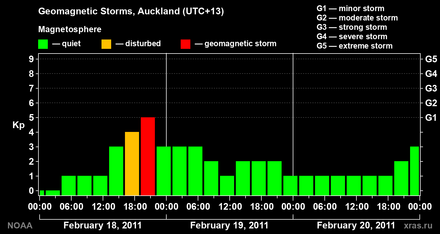 Geomagnetic index Kp for 3 days