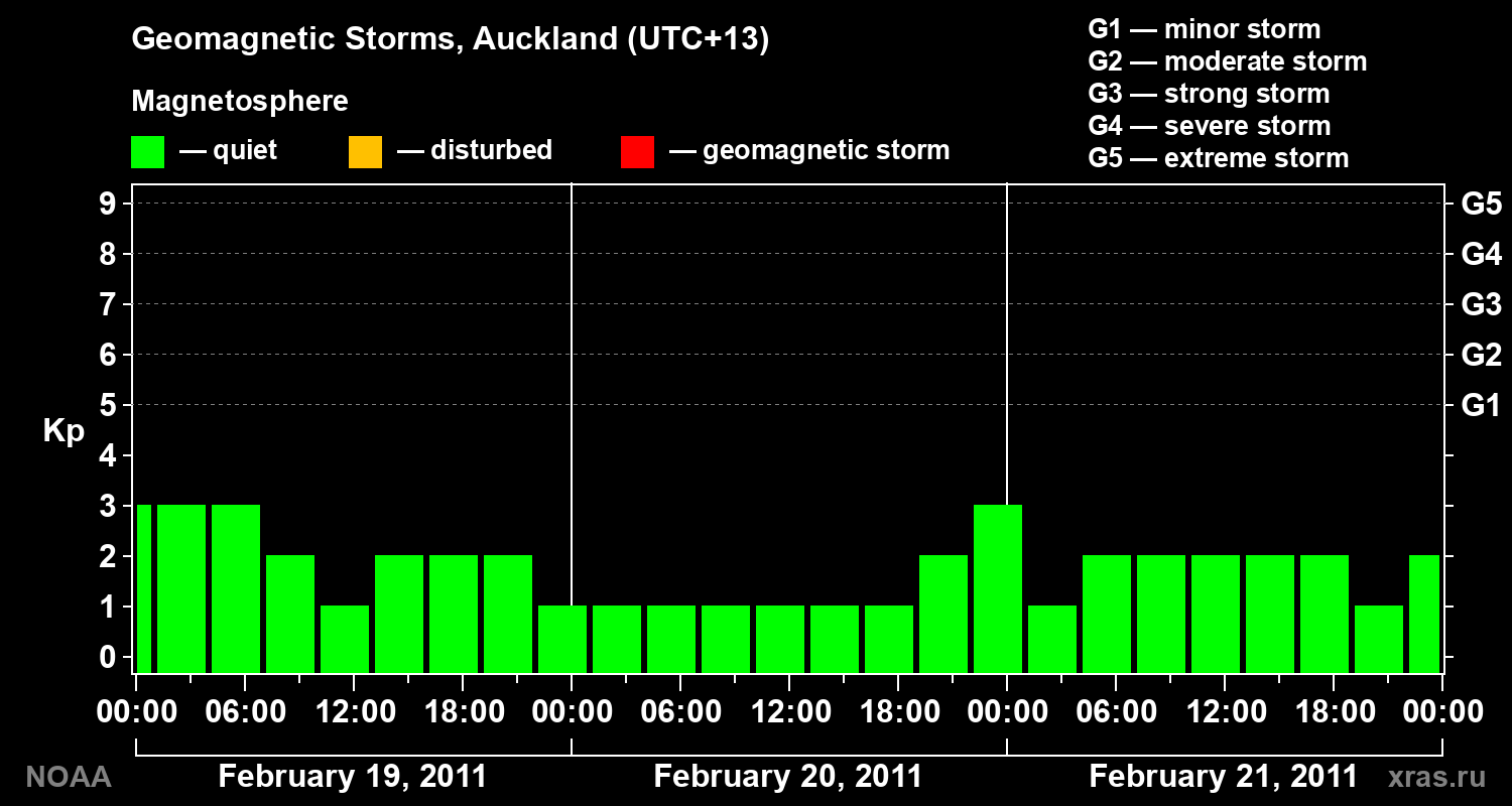 Geomagnetic index Kp for 3 days