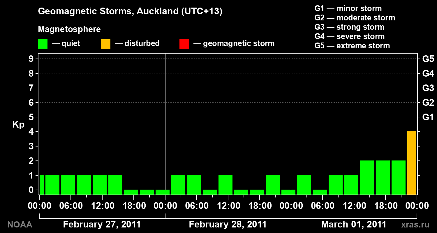 Geomagnetic index Kp for 3 days