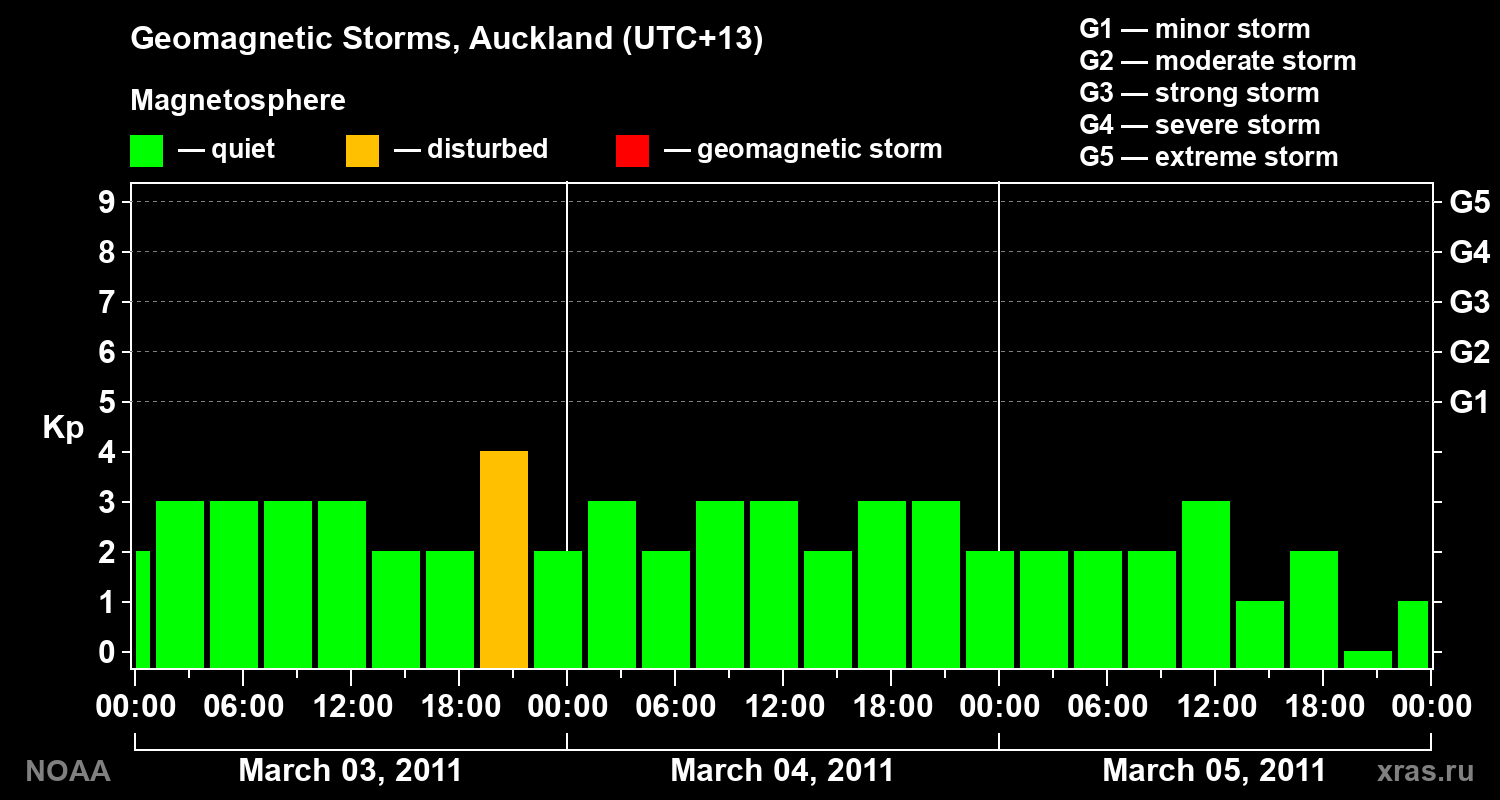 Changes in the geomagnetic index Kp