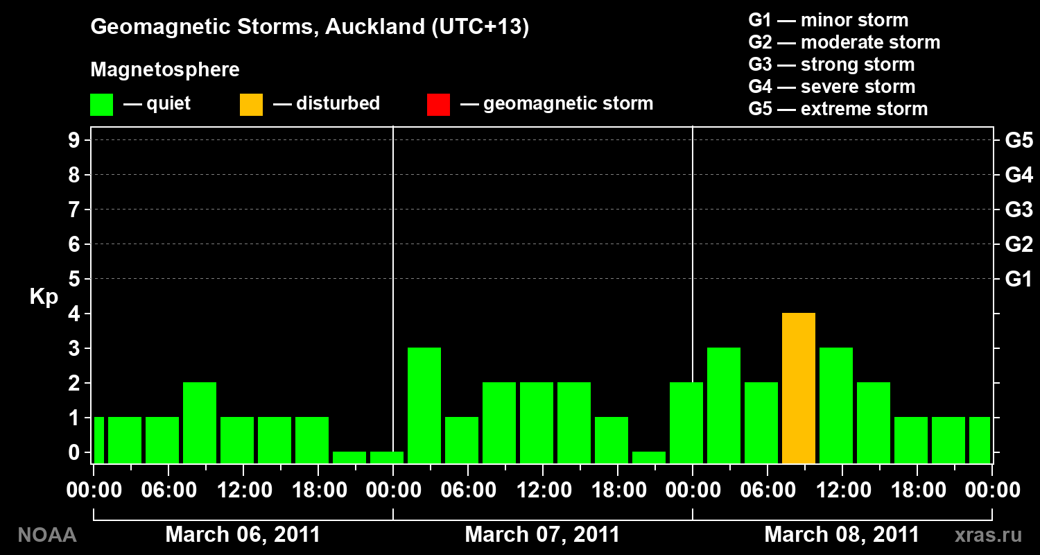 Changes in the geomagnetic index Kp