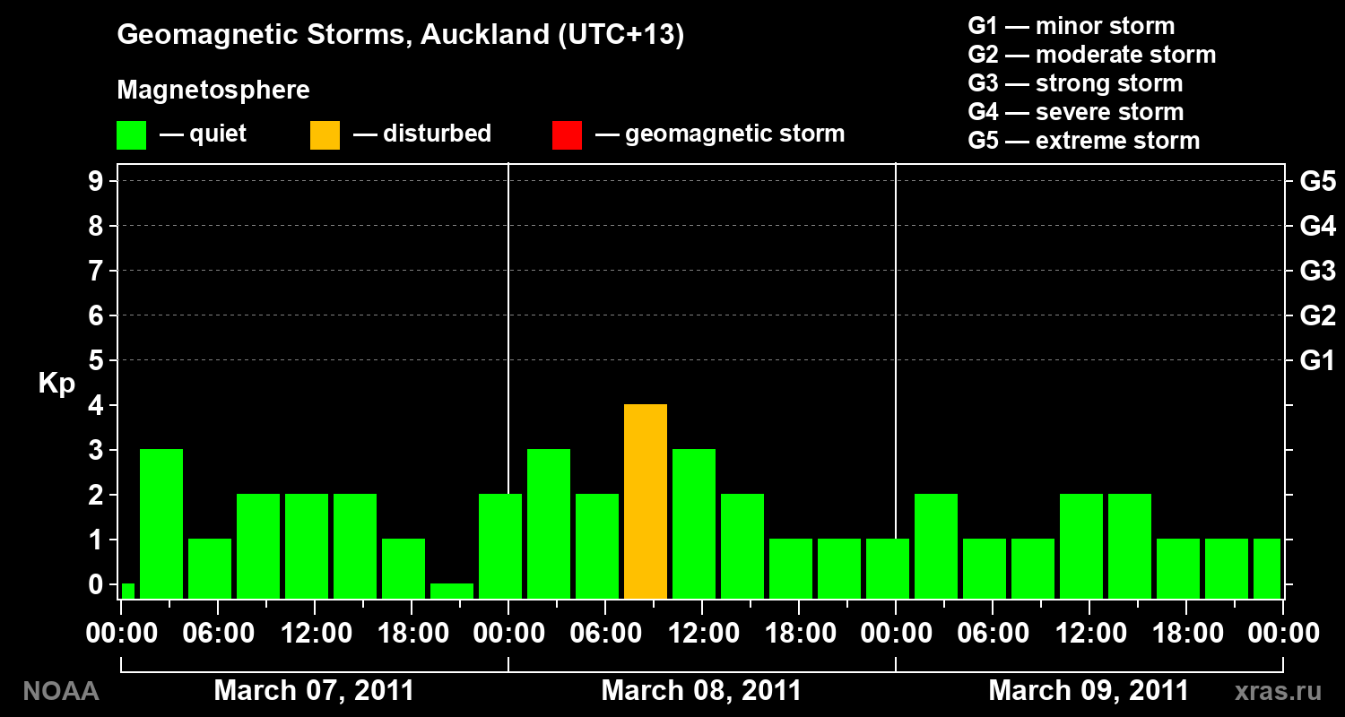 Changes in the geomagnetic index Kp